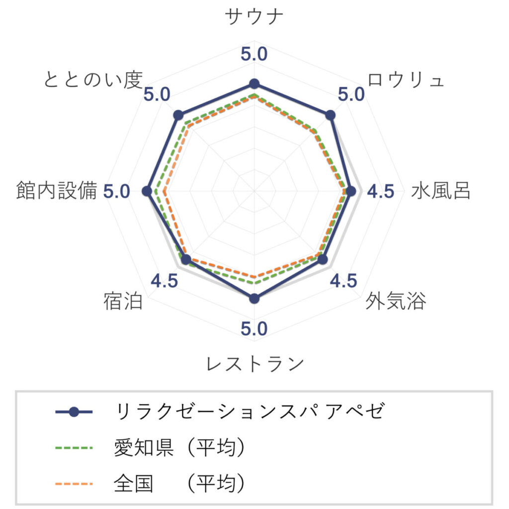 リラクゼーションスパ アペゼの評価(チャート)