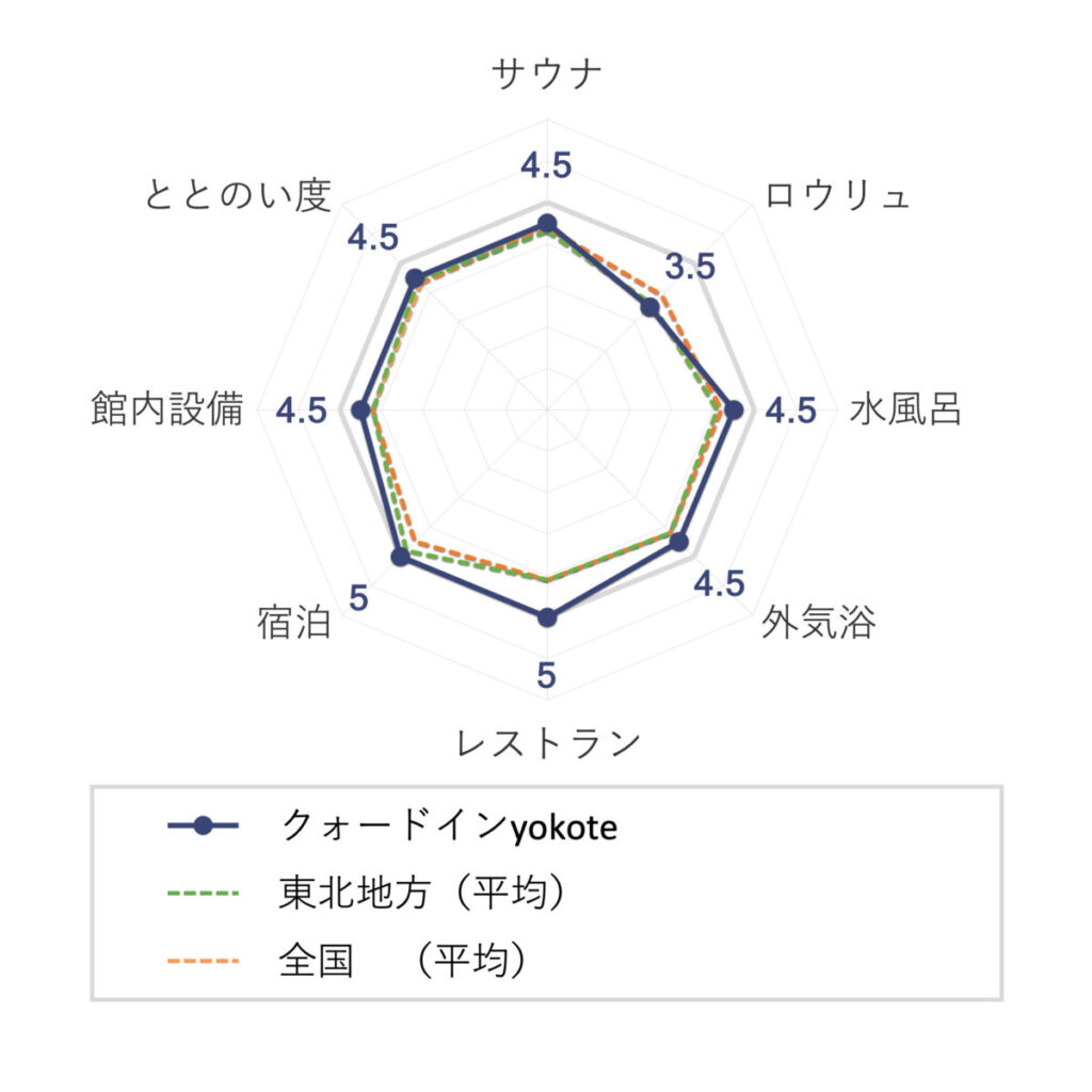 クォードインyokoteの評価(チャート)