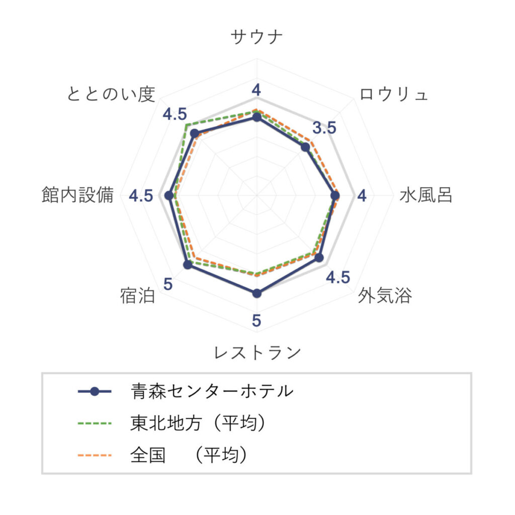 まちなか温泉青森センターホテルの評価（チャート）