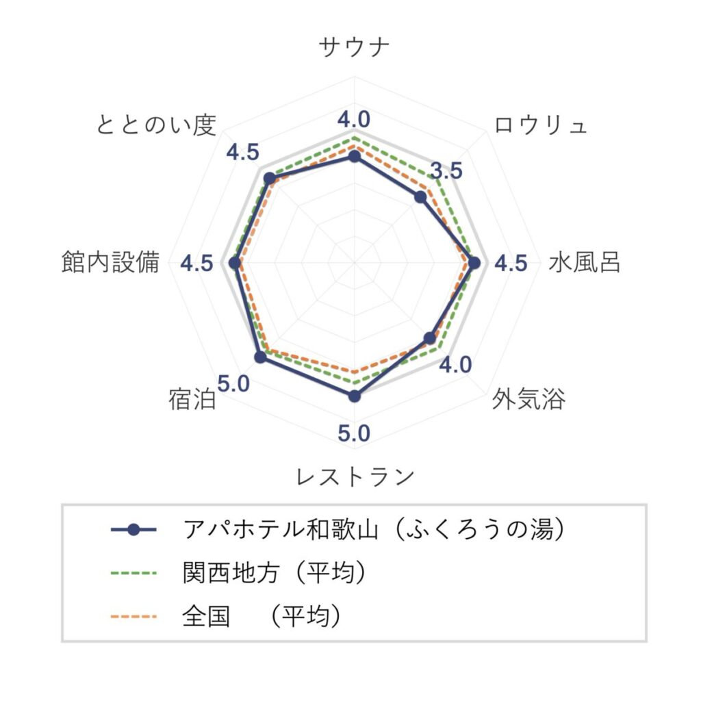 アパホテル和歌山（+ふくろうの湯）の評価（チャート）