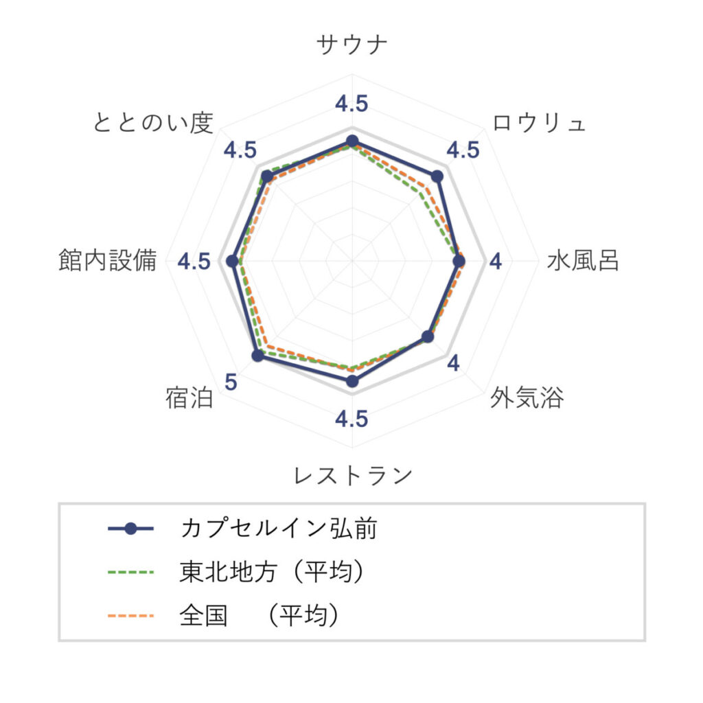 カプセルイン弘前の評価(チャート)