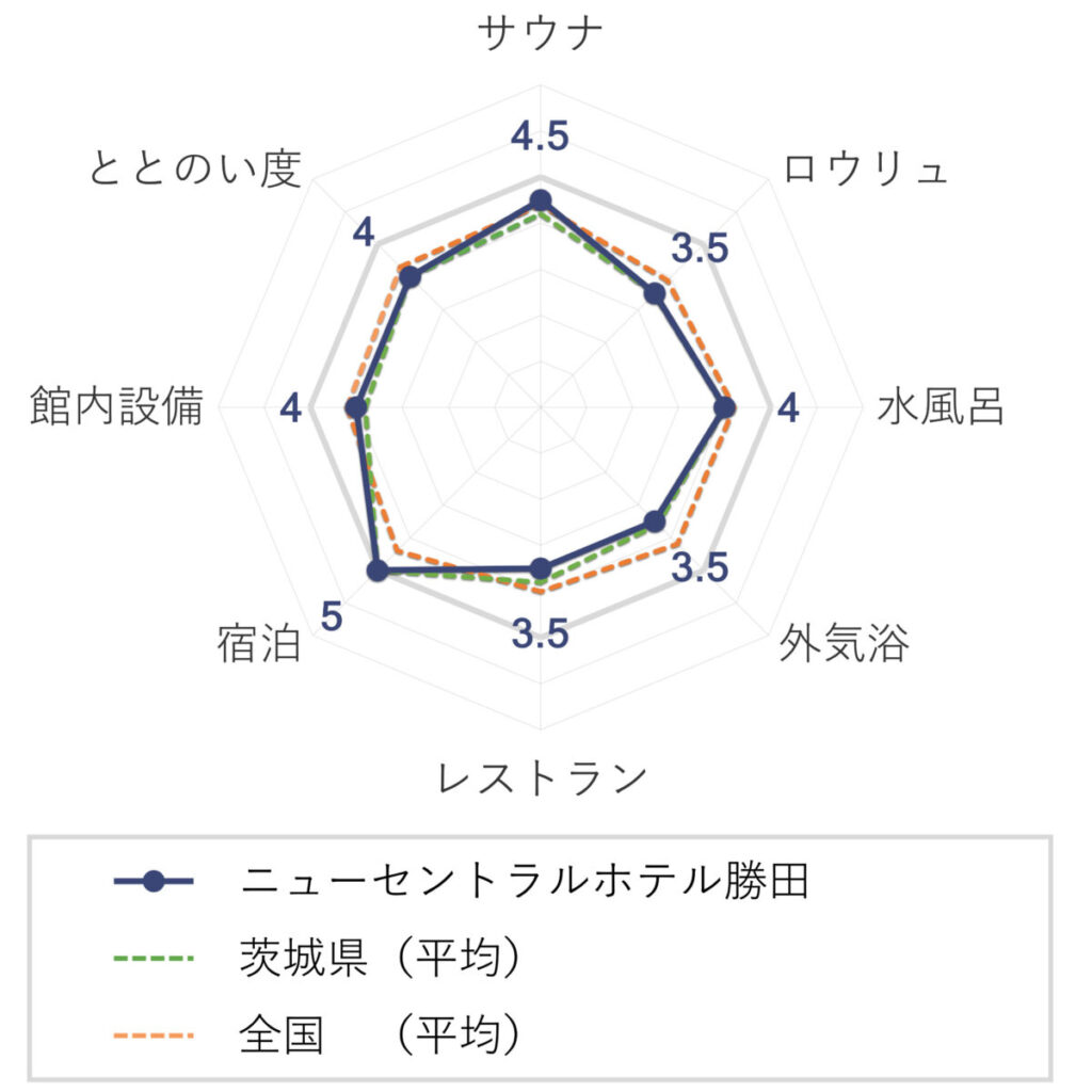 ニューセントラルホテル勝田の評価(チャート)
