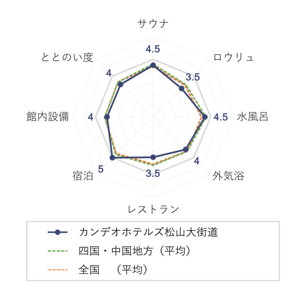 カンデオホテルズ松山大街道の評価(チャート)