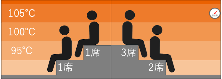ドライサウナの温度マップ|カプセルイン大塚