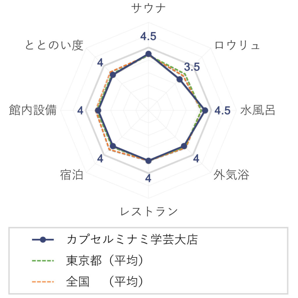 サウナ&カプセルミナミ学芸大店の評価(チャート)