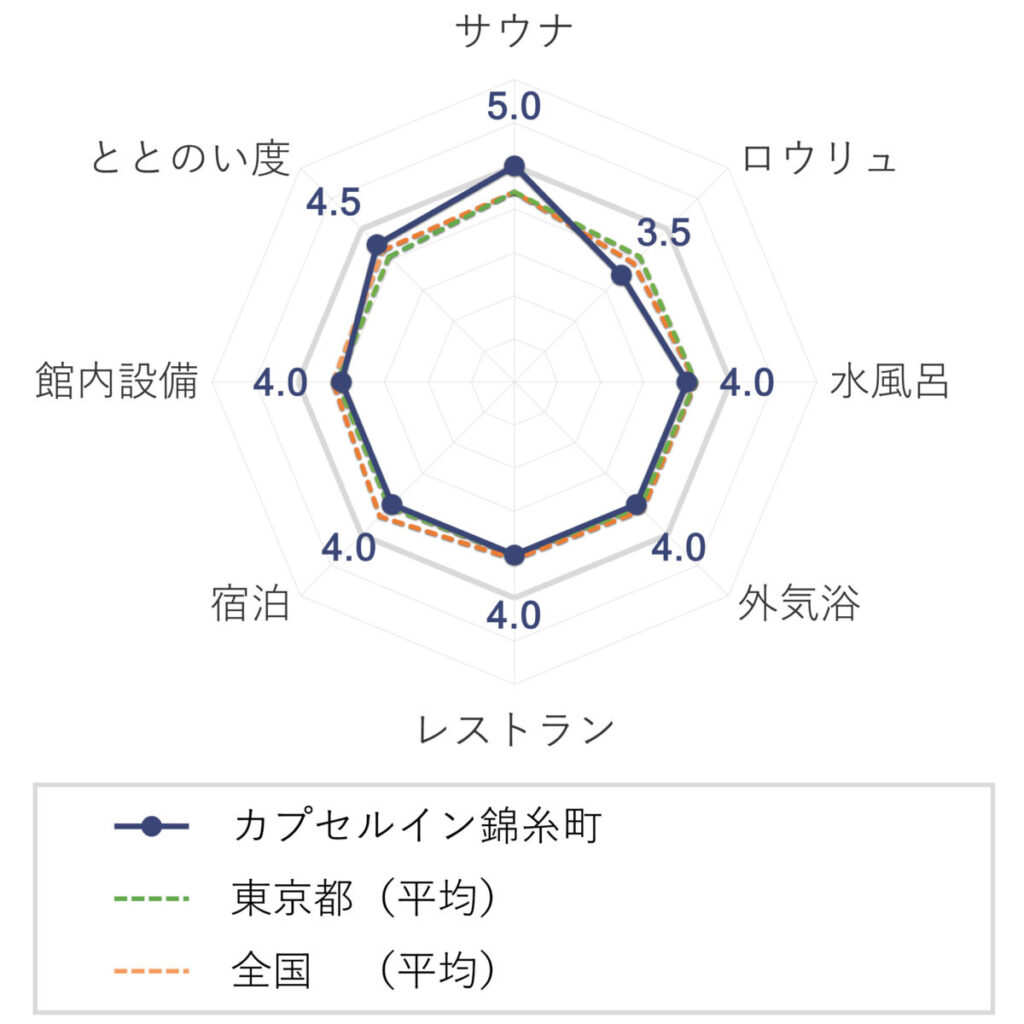 カプセルイン錦糸町の評価(チャート)