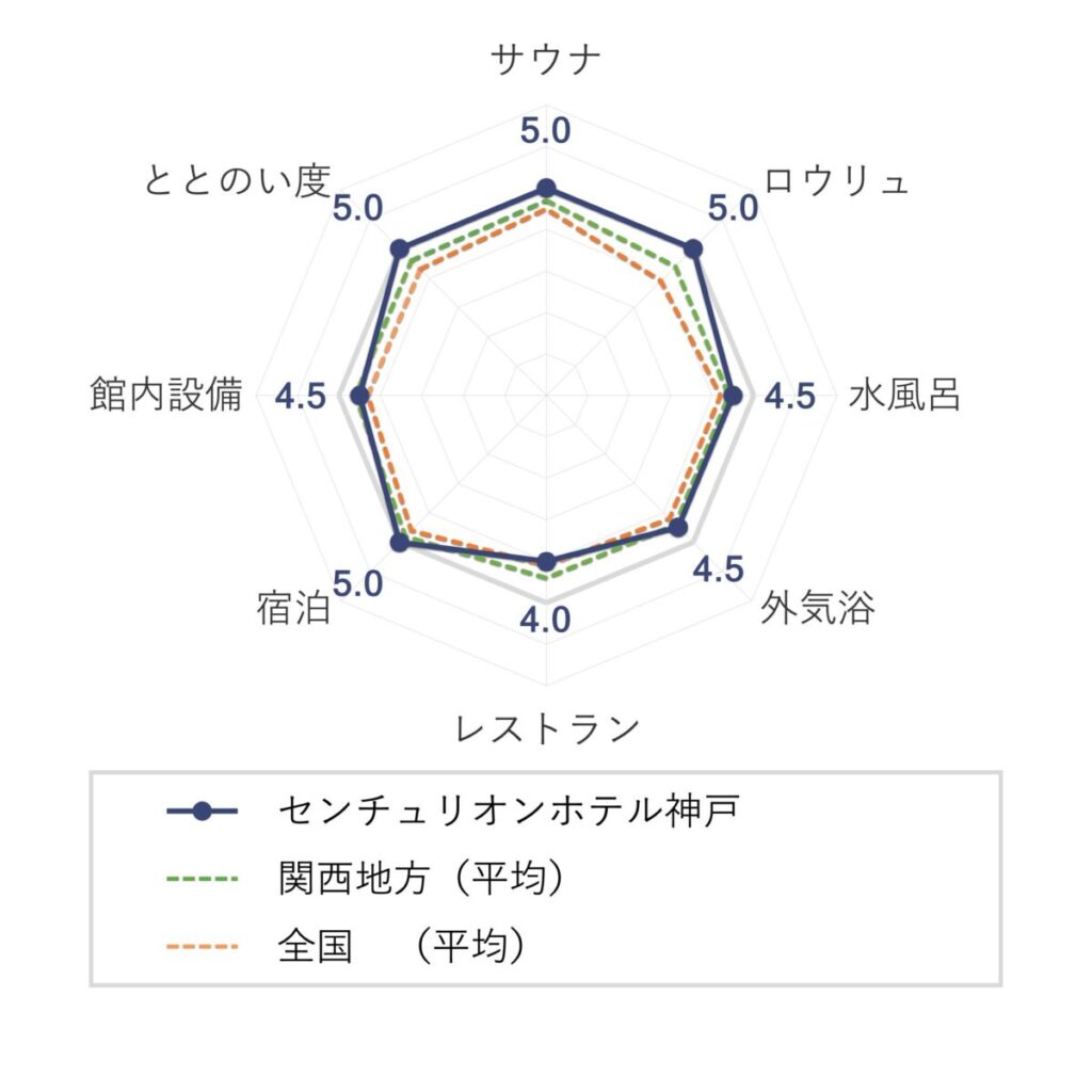 センチュリオンホテル&スパ ヴィンテージ神戸の評価(チャート)