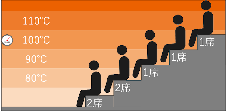 ドライサウナの温度マップ|ドシー五反田
