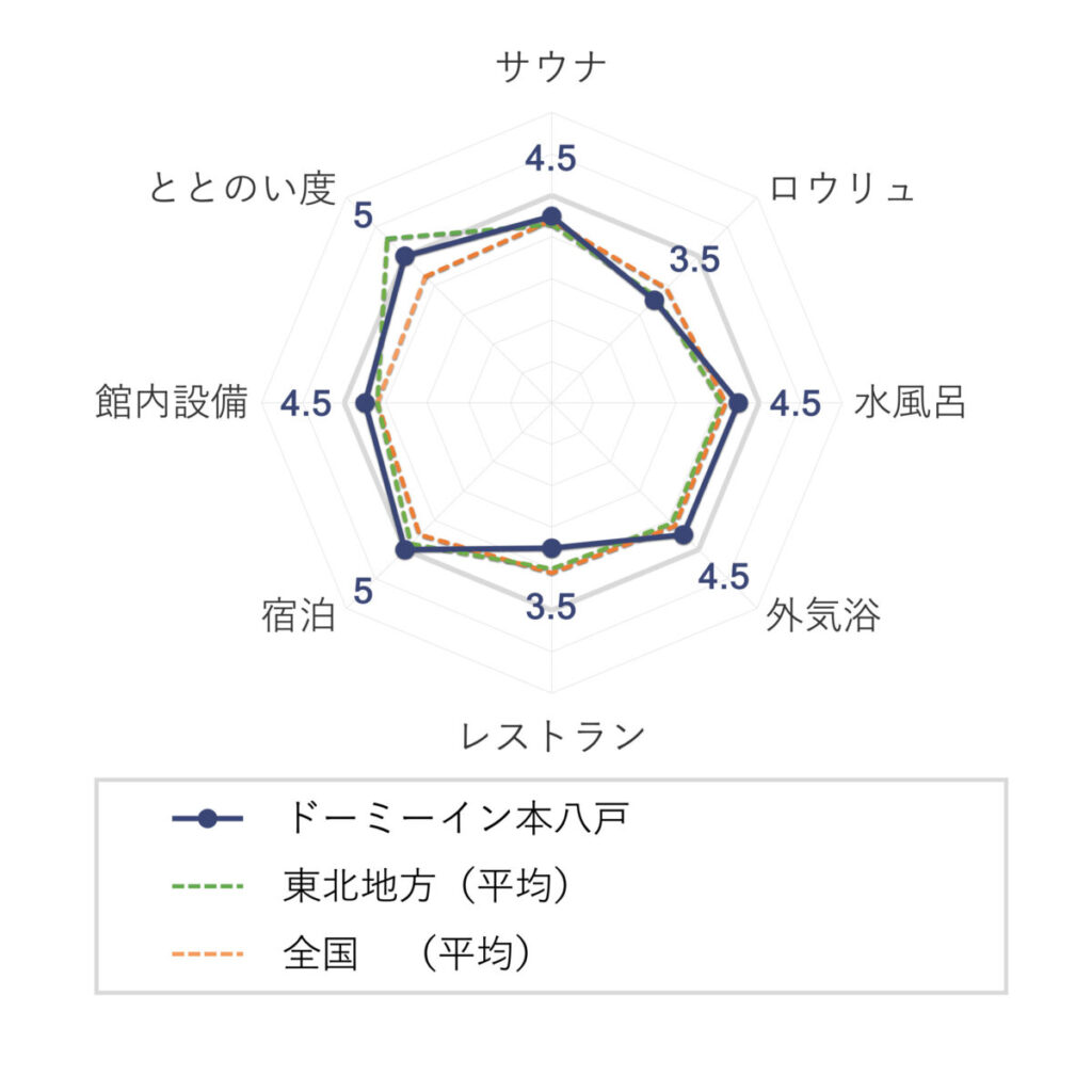 ドーミーイン本八戸の評価（チャート）