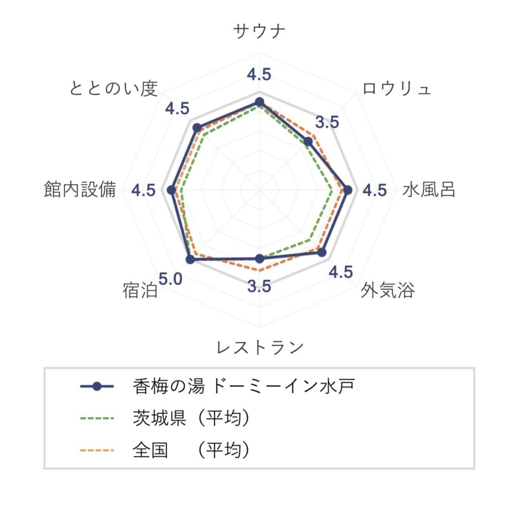 香梅の湯 ドーミーイン水戸の評価（チャート）