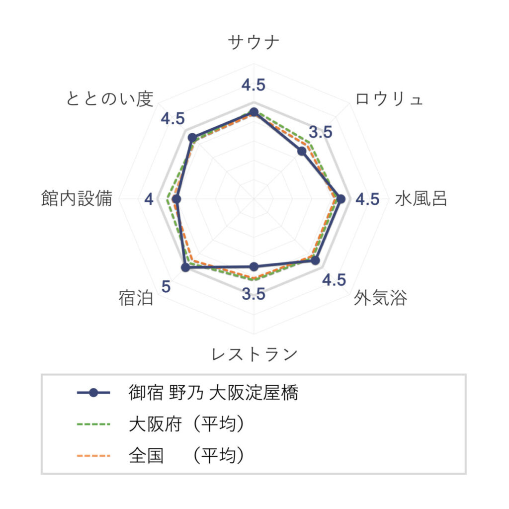 御宿 野乃 大阪淀屋橋の評価(チャート)