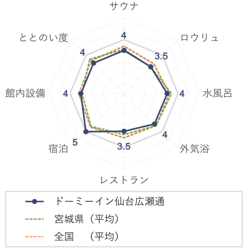 ドーミーイン仙台広瀬通の評価(チャート)