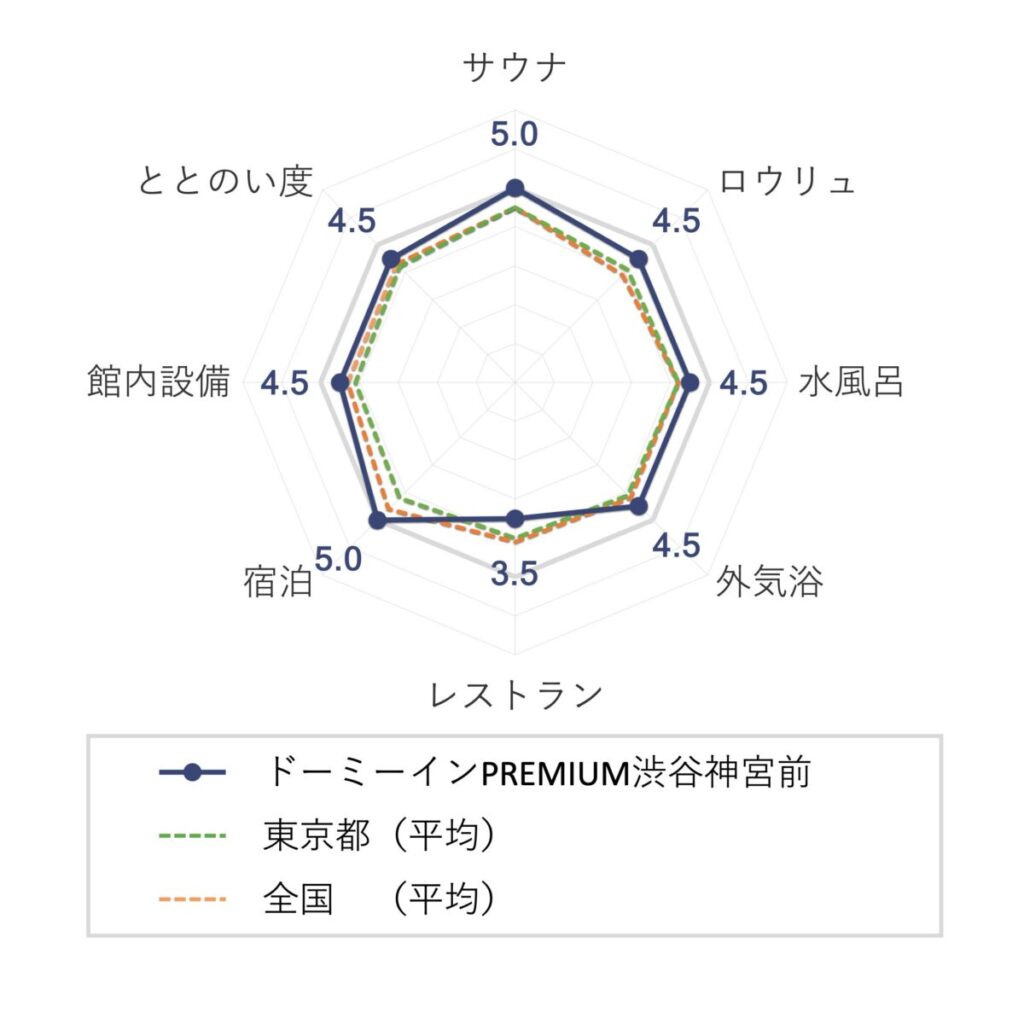 ドーミーインPREMIUM渋谷神宮前の評価(チャート)
