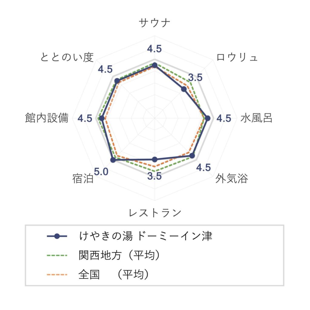 けやきの湯 ドーミーイン津の評価(チャート)