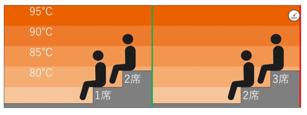 サウナ室の温度マップ・座席配置|けやきの湯 ドーミーイン津