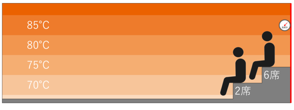 サウナ室の温度マップ・座席配置｜若狭の湯 ドーミーイン敦賀