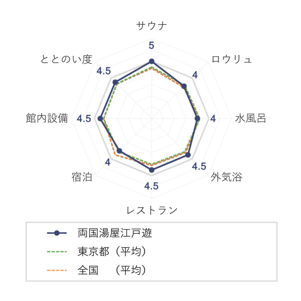 両国湯屋江戸遊の評価(チャート)