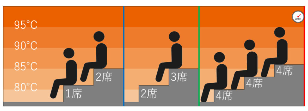 高温サウナの温度マップ・座席配置｜こおりやま駅前サウナ24