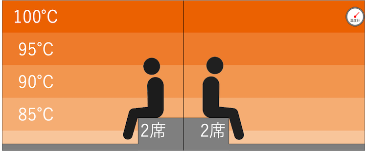 ドライサウナの温度マップ|ファーストキャビン御堂筋難波