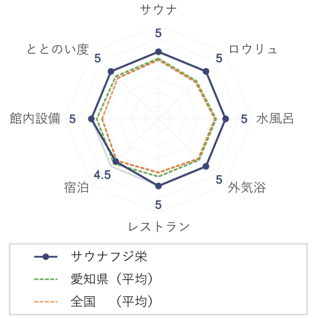 サウナ&カプセル フジ栄の評価(チャート)