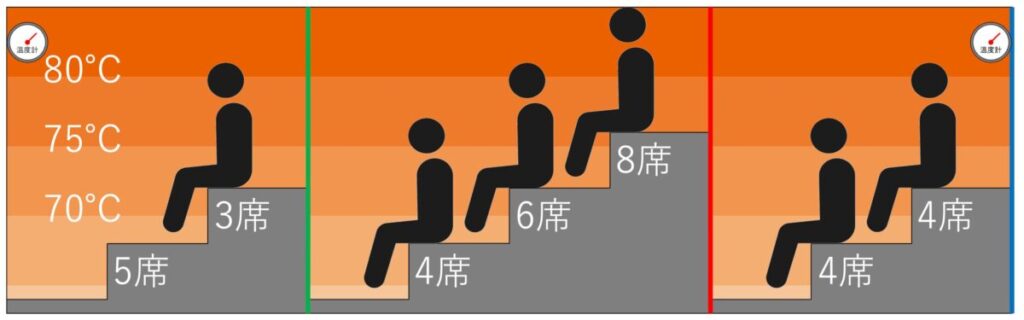 サウナ室の温度マップ・座席配置｜サウナ&カプセル フジ栄