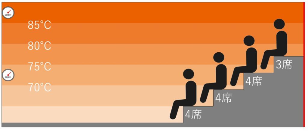 サウナ室の温度マップ・座席配置｜サウナ&カプセル フジ栄
