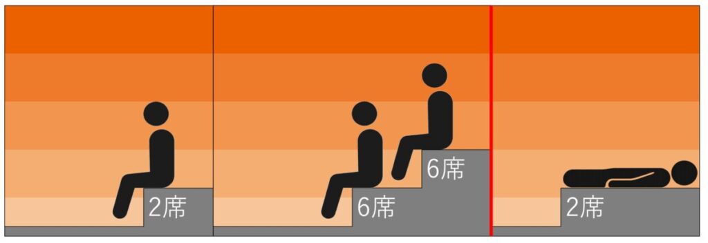 サウナ室の温度マップ・座席配置｜サウナ&カプセル フジ栄