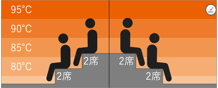 ドライサウナの温度マップ|船橋グランドサウナ