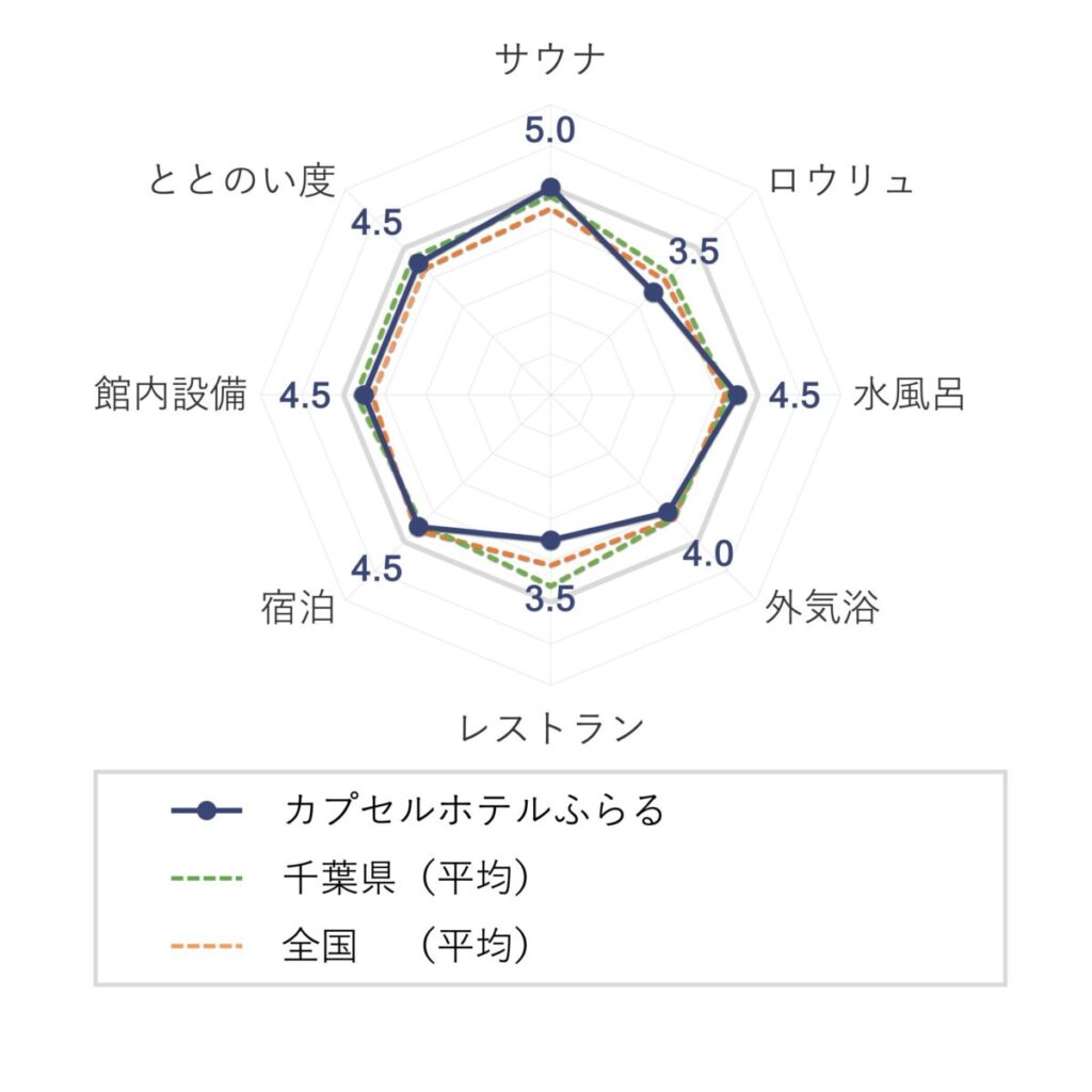カプセルホテルふらるの評価（チャート）