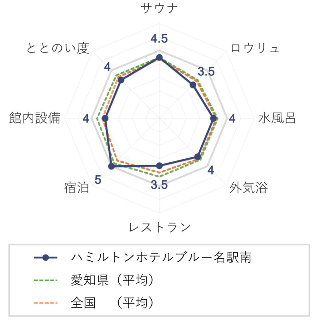 ハミルトンホテルブルー名駅南の評価(チャート)