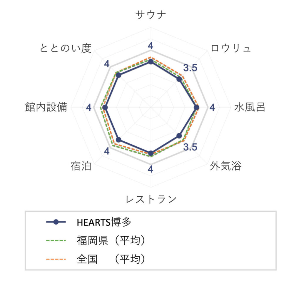 HEARTSカプセルホテル&スパ博多の評価(チャート)