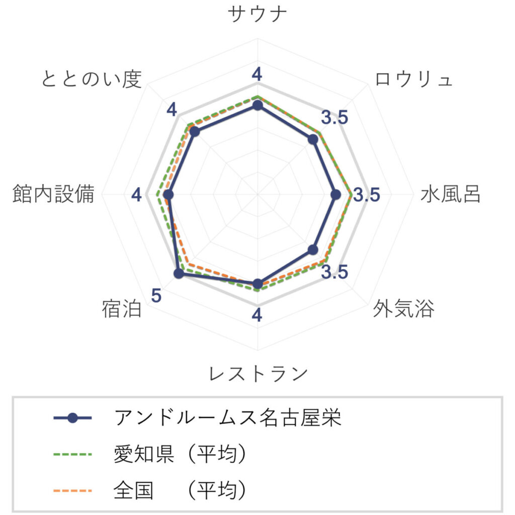 ホテル・アンドルームス名古屋栄の評価(チャート)