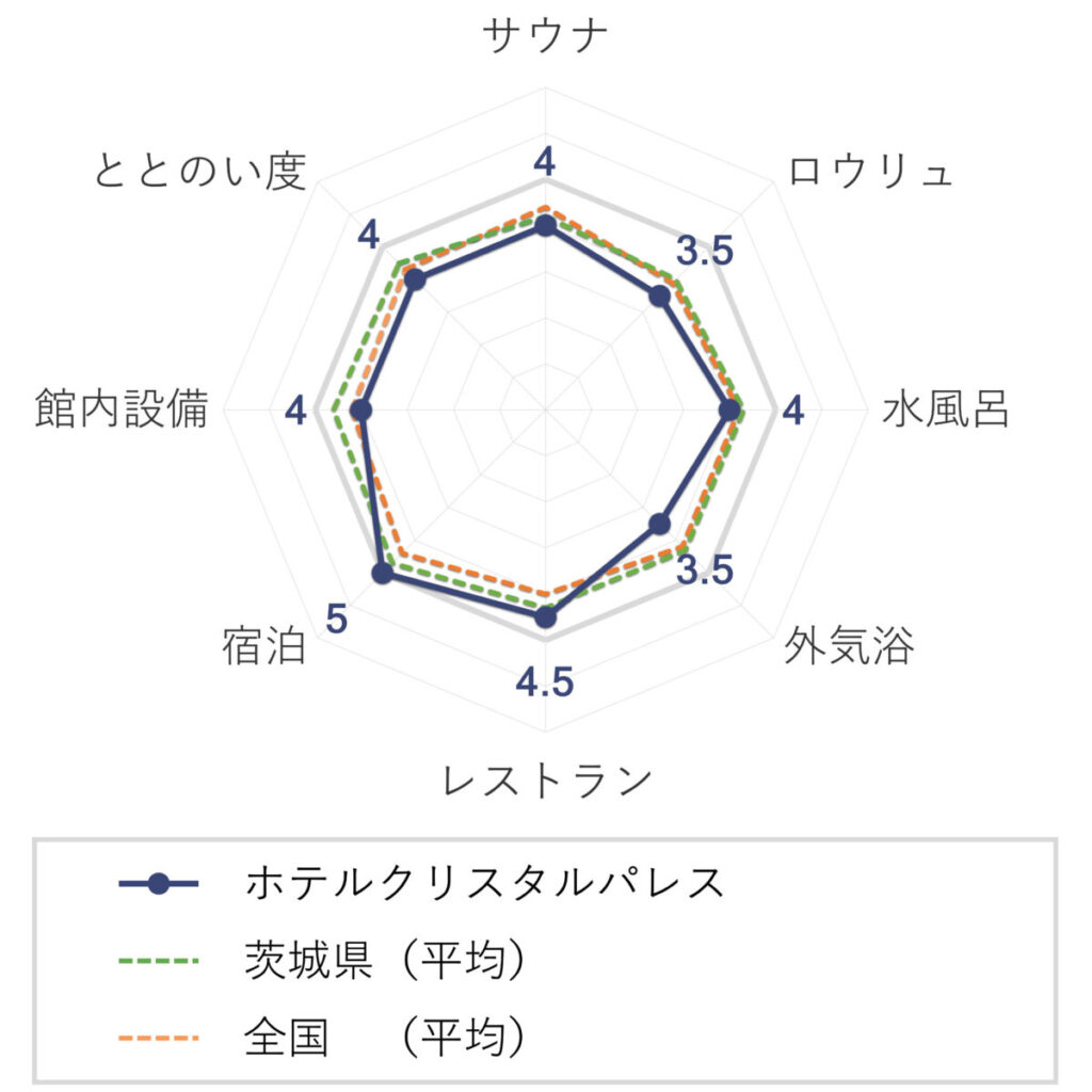 ホテルクリスタルパレスの評価(チャート)