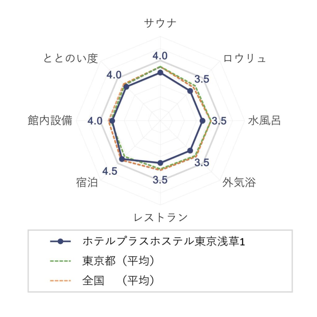 ホテルプラスホステル東京浅草1の評価（チャート）