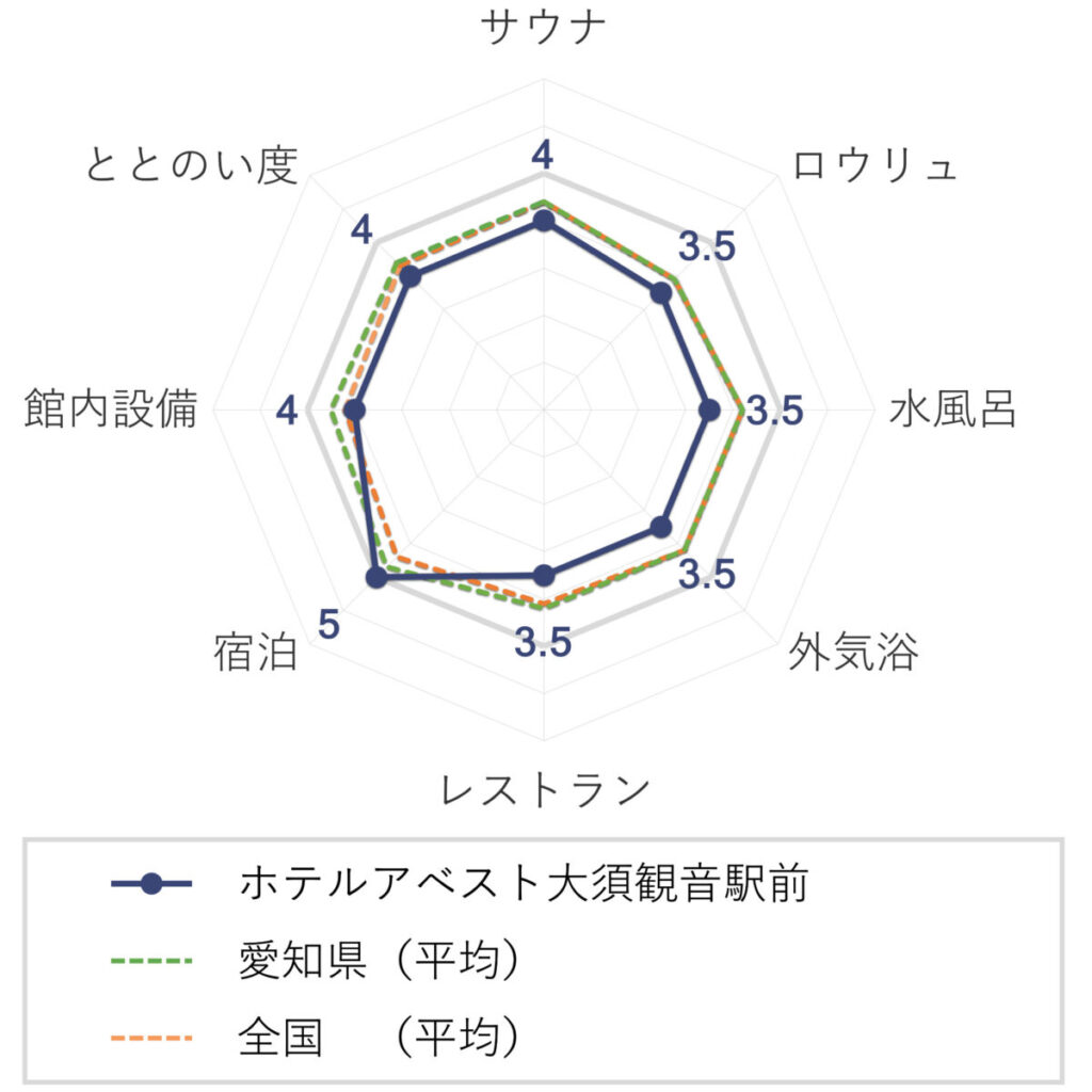ホテルアベスト大須観音駅前の評価（チャート）
