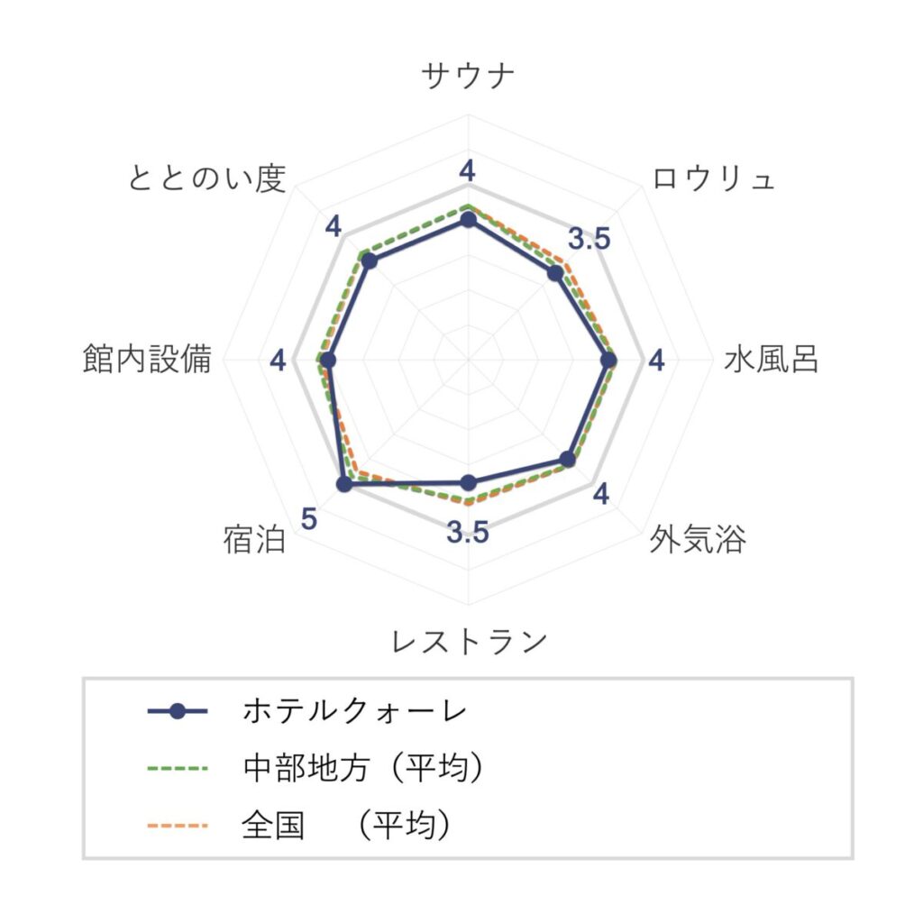 ホテルクォーレの評価(チャート)