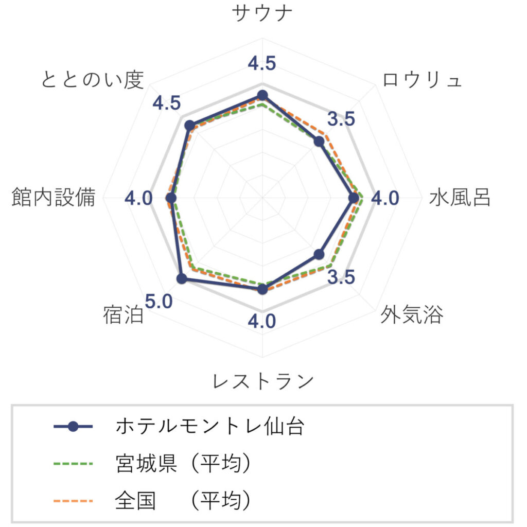 ホテルモントレ仙台の評価(チャート)