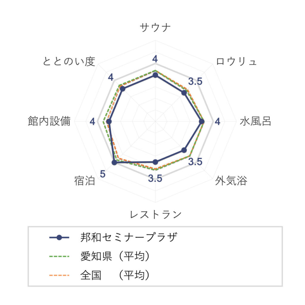 邦和セミナープラザの評価(チャート)