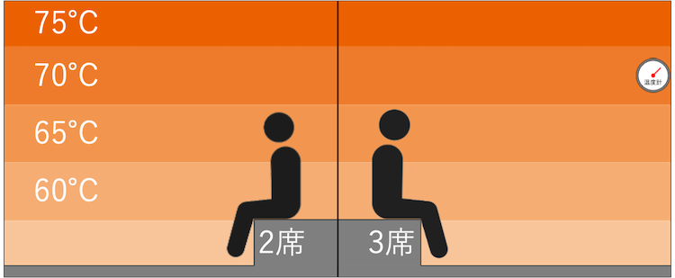 遠赤外線サウナの温度マップ|カプセルホテル&サウナ 池袋プラザ
