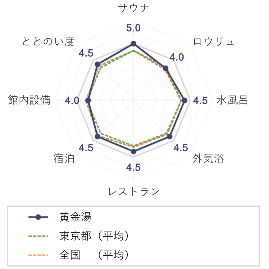 黄金湯の評価(チャート)