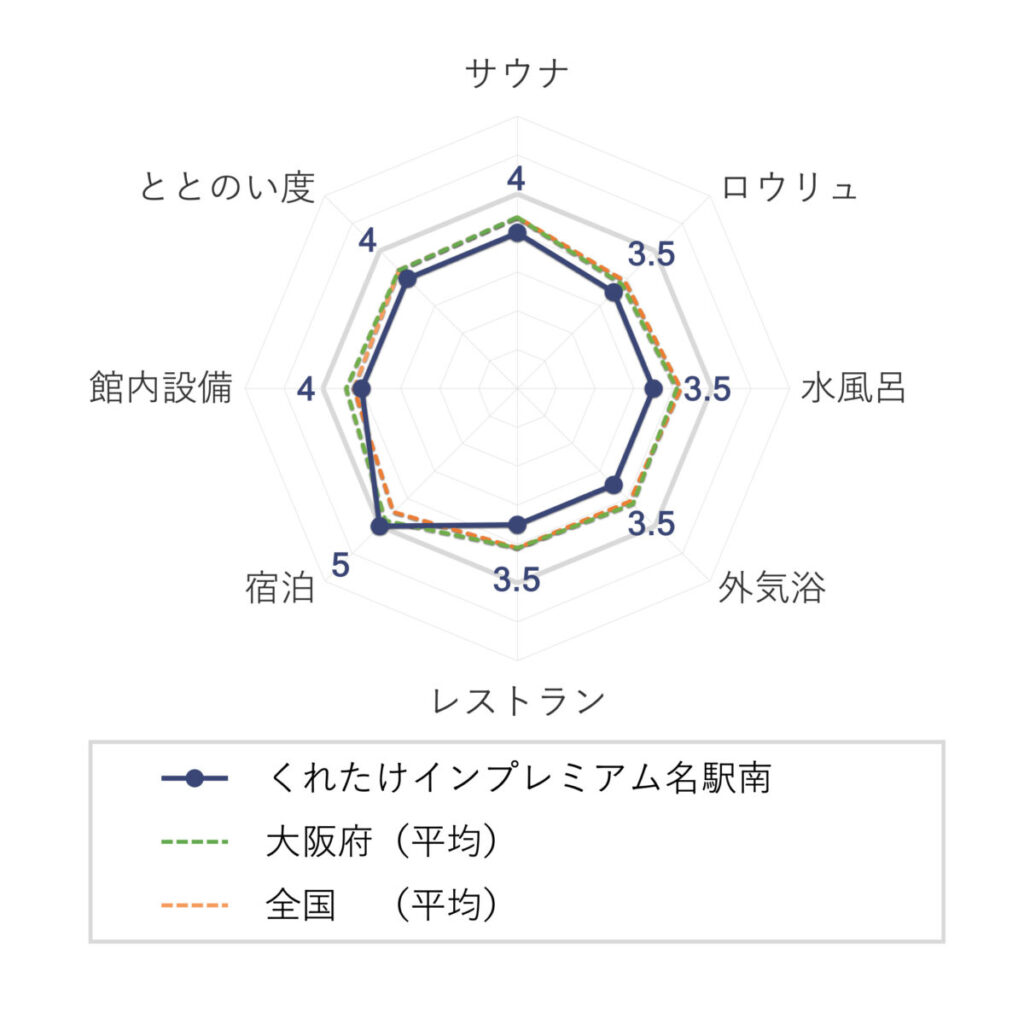 くれたけインプレミアム名駅南の評価(チャート)