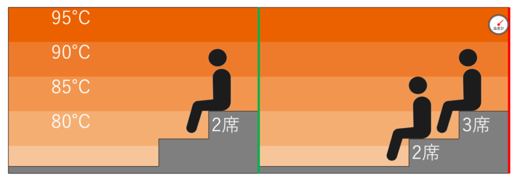 サウナ室の温度マップ・座席配置|くれたけインプレミアム名駅南