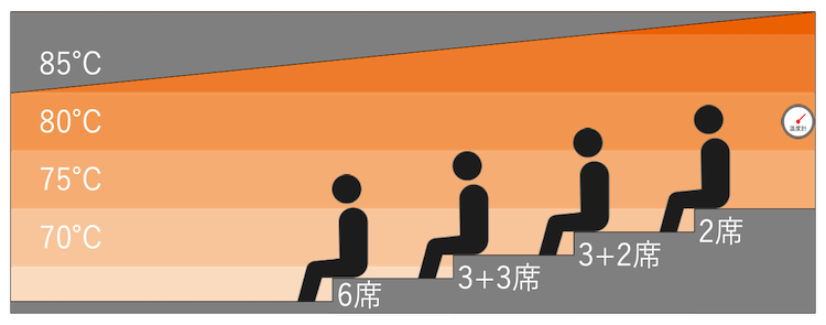 中高温サウナ ヴィレの温度マップ|東京ドーム天然温泉 スパラクーア