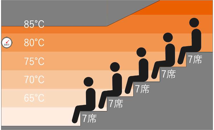 ハーブサウナの温度マップ|横浜みなとみらい万葉倶楽部