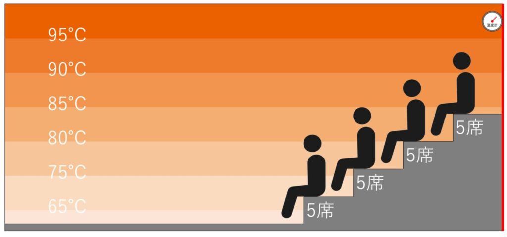 サウナ室の温度マップ・座席配置｜東京豊洲 万葉倶楽部 箱根・湯河原温泉