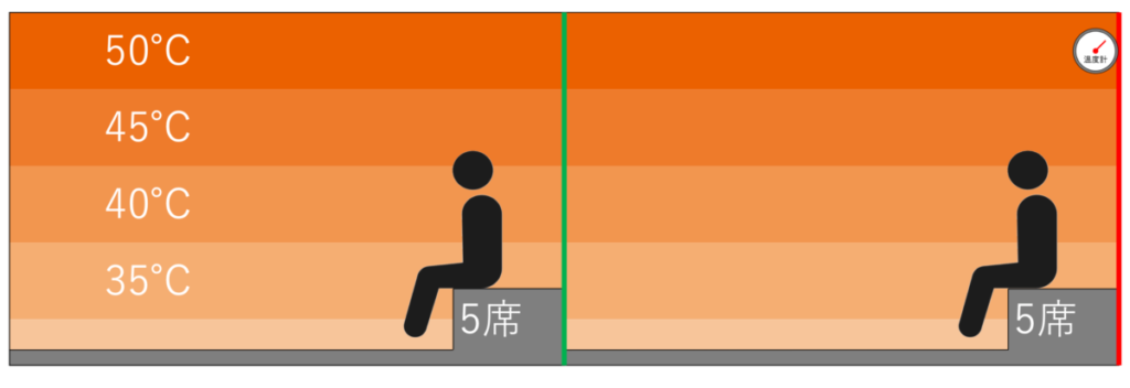 サウナ室の温度マップ・座席配置｜東京豊洲 万葉倶楽部 箱根・湯河原温泉