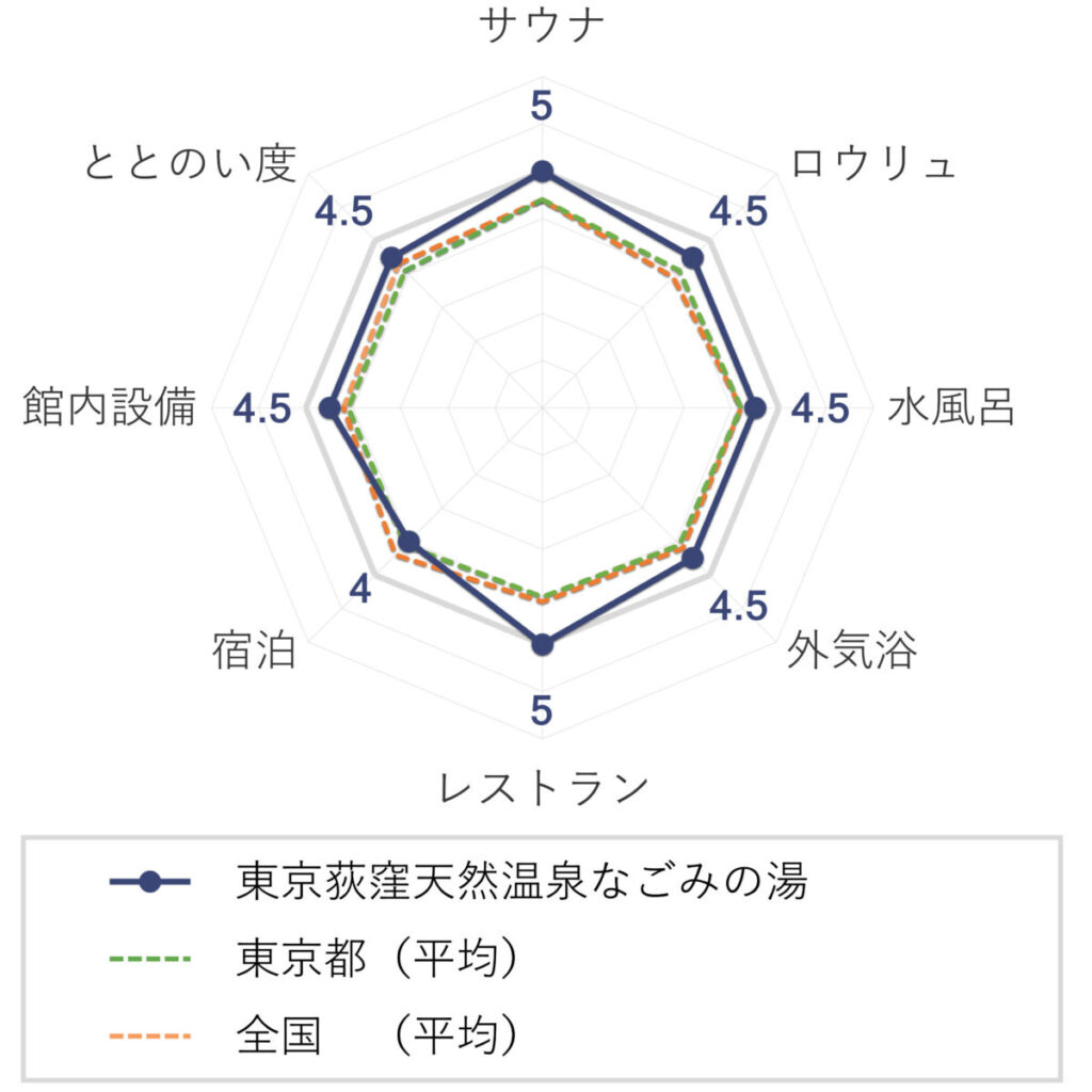 東京荻窪天然温泉なごみの湯の評価（チャート）