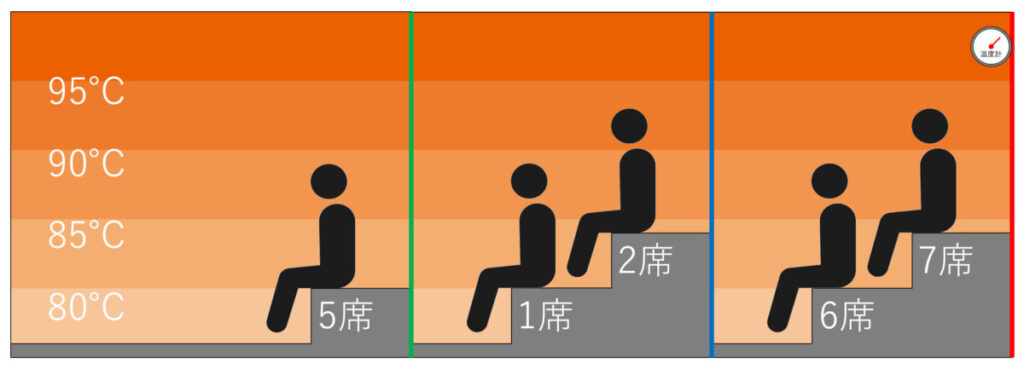 サウナの温度マップ・座席配置｜東京荻窪天然温泉なごみの湯