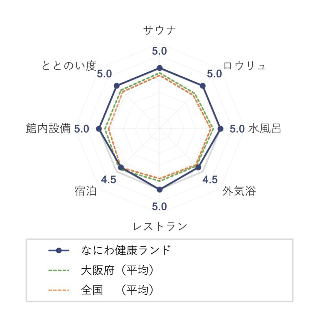 なにわ健康ランド 湯〜トピアの評価(チャート)