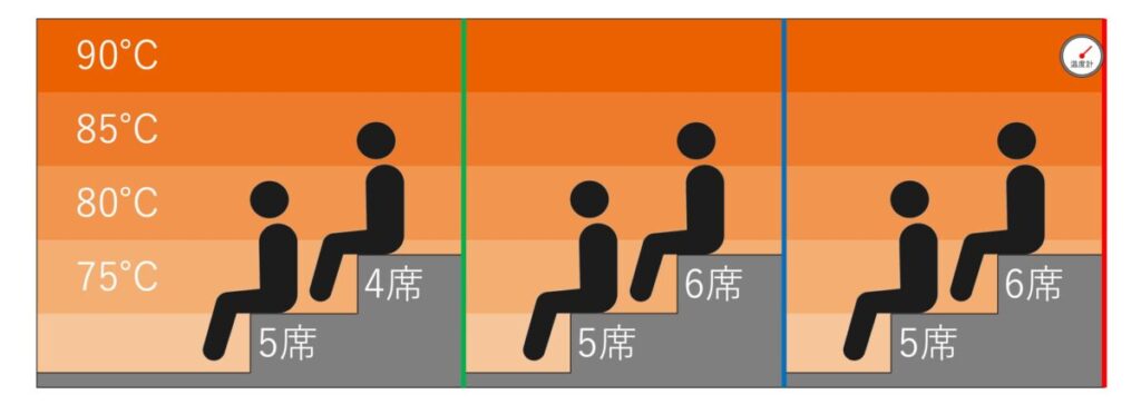サウナ室の温度マップ・座席配置|奈良ロイヤルホテル(ラ・ロイヤル・スパ&サウナ)